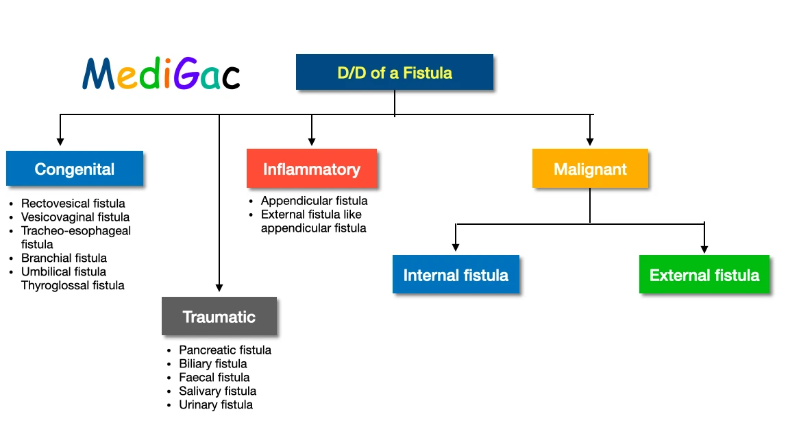 Fistula - Differential diagnosis