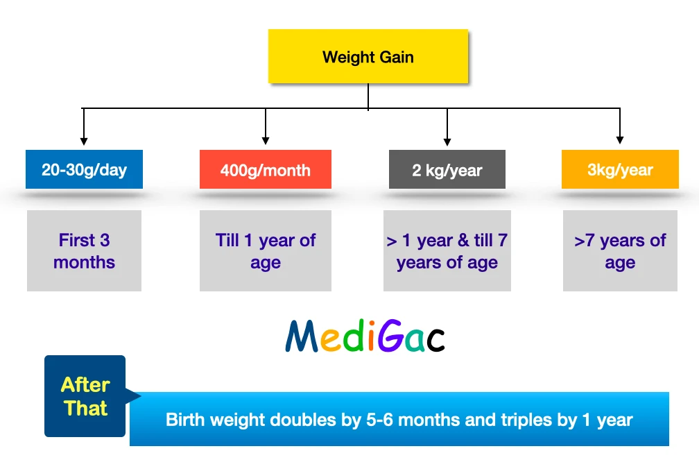 Anthropometric-weight-gain