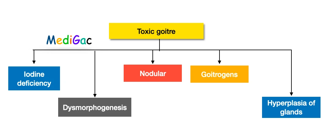 Toxic goitre - classification