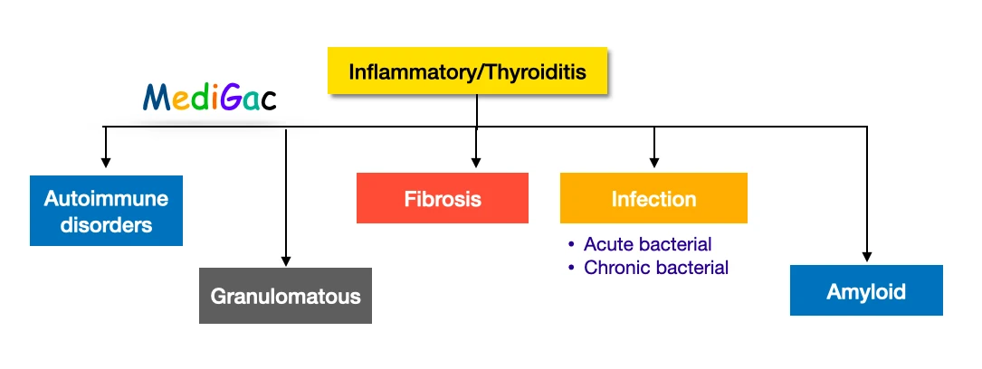 Inflammatory swelling thyroid - classification